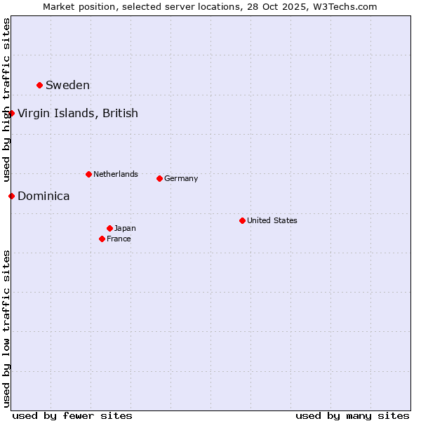 Market position of Sweden vs. Virgin Islands, British vs. Dominica