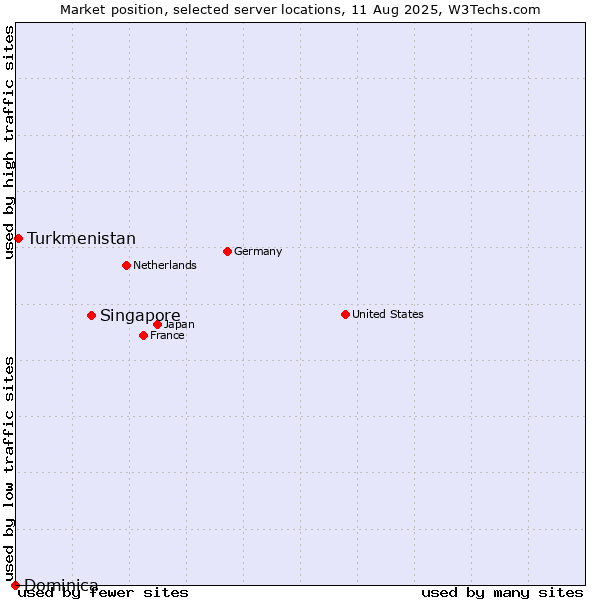 Market position of Singapore vs. Turkmenistan vs. Dominica