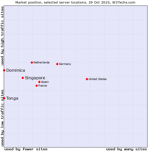 Market position of Singapore vs. Dominica vs. Tonga