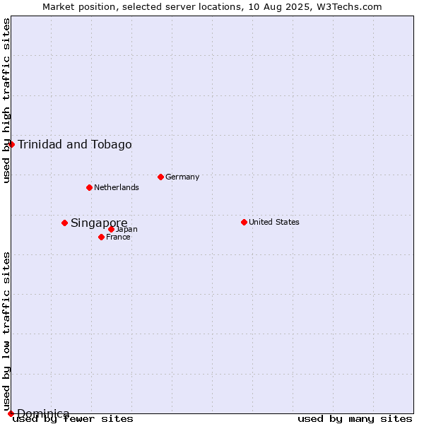 Market position of Singapore vs. Trinidad and Tobago vs. Dominica