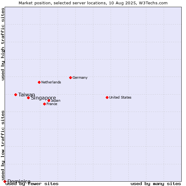 Market position of Singapore vs. Taiwan vs. Dominica