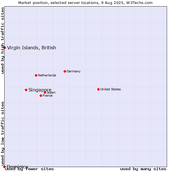 Market position of Singapore vs. Virgin Islands, British vs. Dominica
