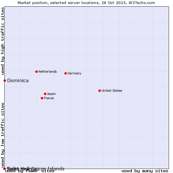 Market position of Dominica vs. Turks and Caicos Islands vs. Saint Helena