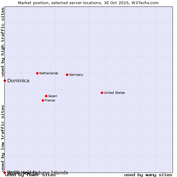 Market position of Dominica vs. Wallis and Futuna Islands vs. Saint Helena