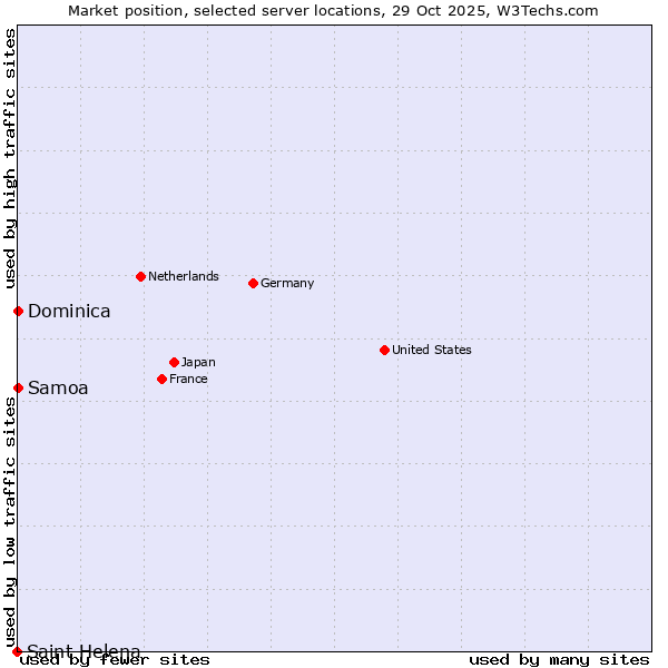 Market position of Samoa vs. Dominica vs. Saint Helena