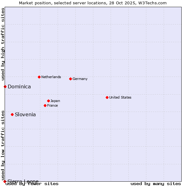 Market position of Slovenia vs. Dominica vs. Sierra Leone