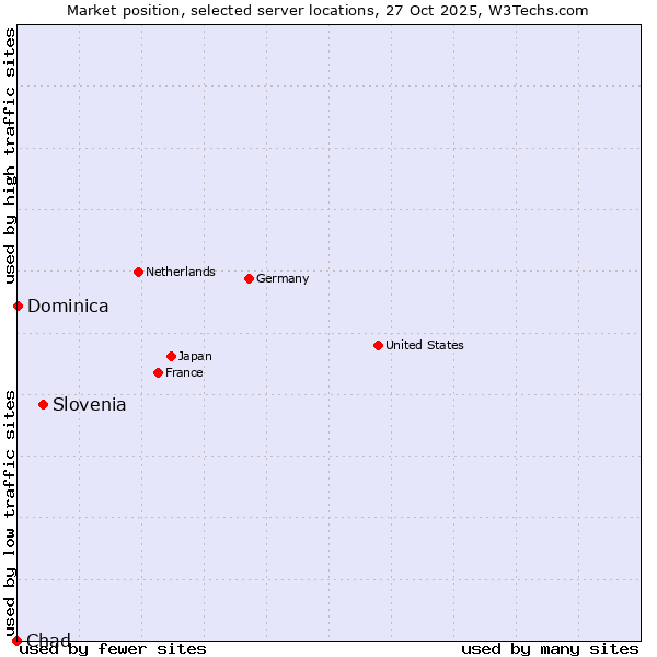 Market position of Slovenia vs. Dominica vs. Chad