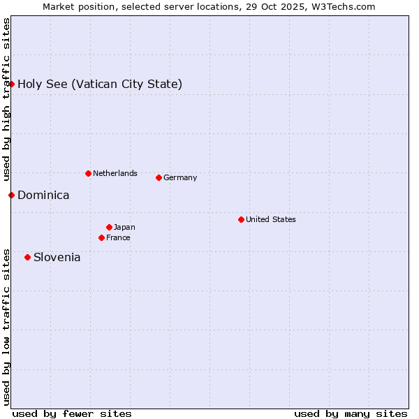 Market position of Slovenia vs. Holy See (Vatican City State) vs. Dominica