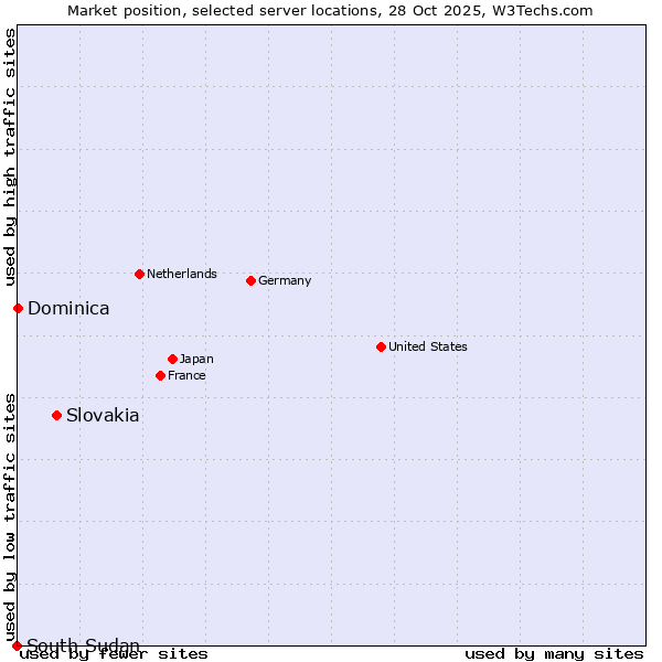 Market position of Slovakia vs. Dominica vs. South Sudan