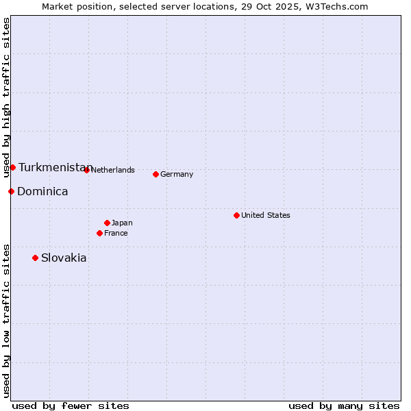 Market position of Slovakia vs. Turkmenistan vs. Dominica