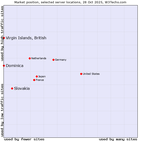 Market position of Slovakia vs. Virgin Islands, British vs. Dominica