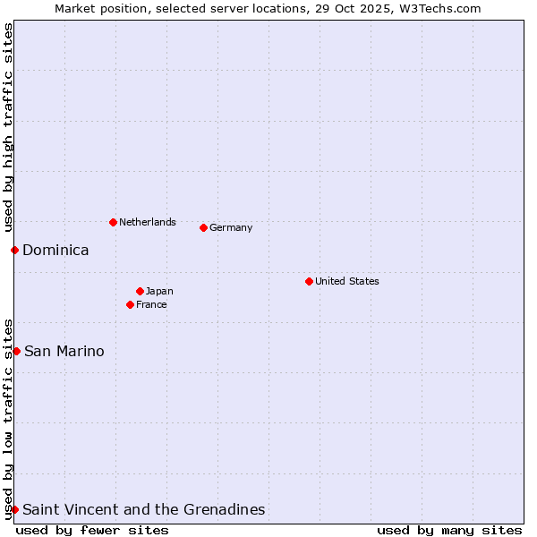 Market position of San Marino vs. Saint Vincent and the Grenadines vs. Dominica