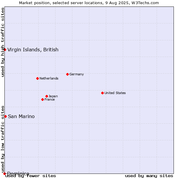 Market position of San Marino vs. Virgin Islands, British vs. Dominica