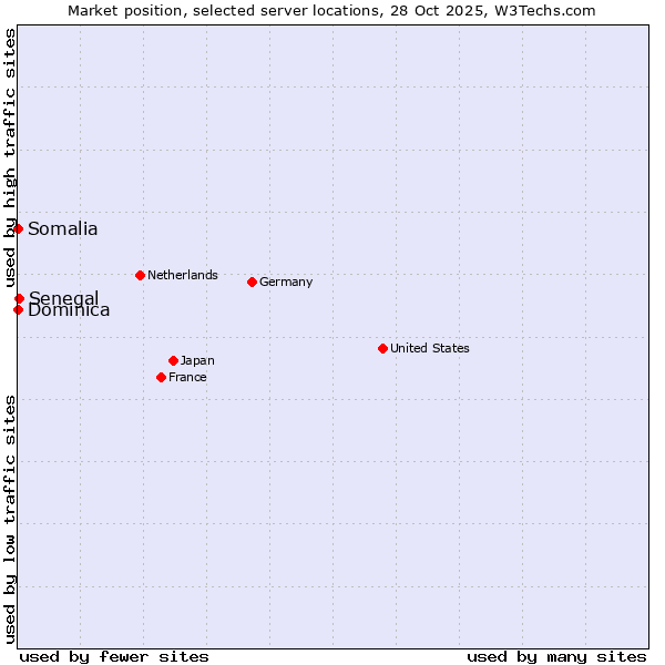 Market position of Senegal vs. Somalia vs. Dominica