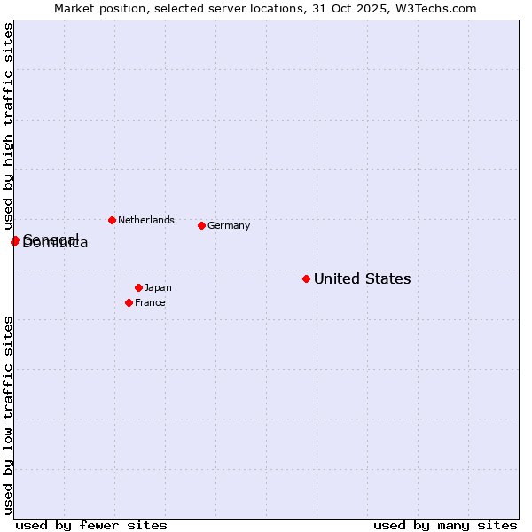 Market position of United States vs. Senegal vs. Dominica