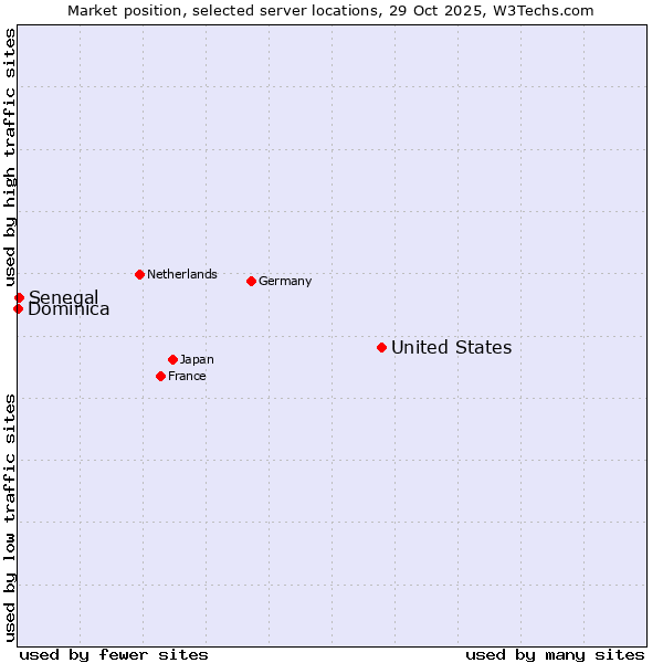 Market position of United States and territories vs. Senegal vs. Dominica