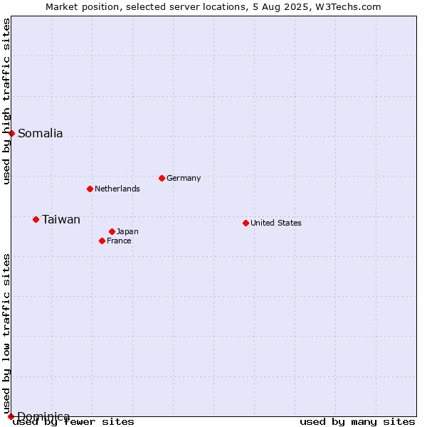 Market position of Taiwan vs. Somalia vs. Dominica