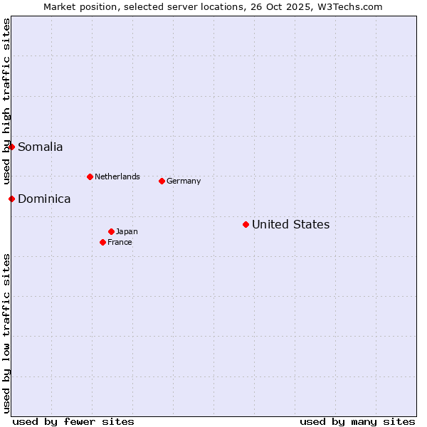 Market position of United States and territories vs. Somalia vs. Dominica
