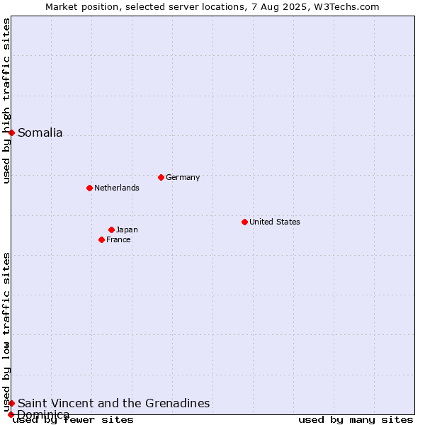 Market position of Saint Vincent and the Grenadines vs. Somalia vs. Dominica