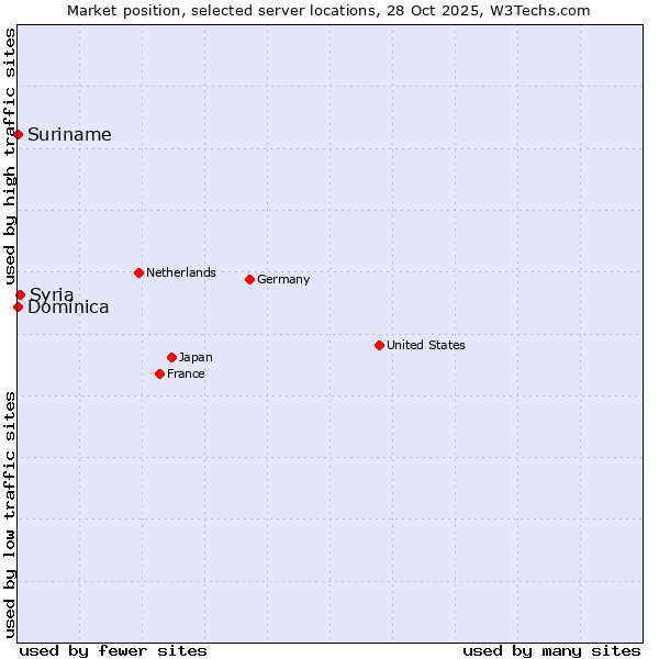 Market position of Syria vs. Suriname vs. Dominica