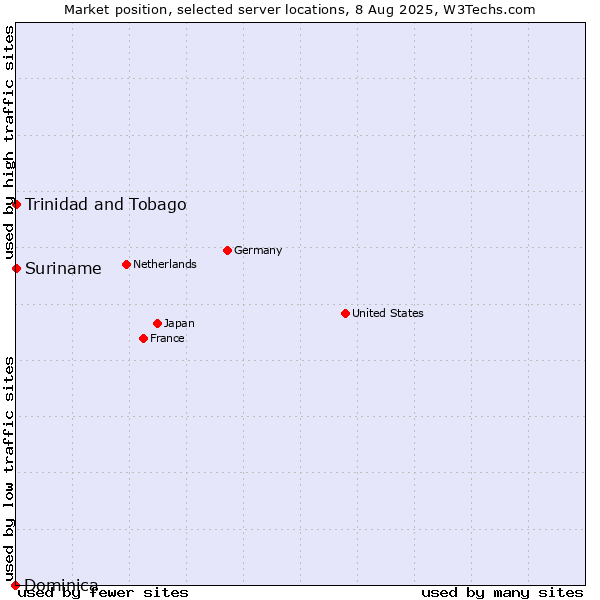 Market position of Trinidad and Tobago vs. Suriname vs. Dominica