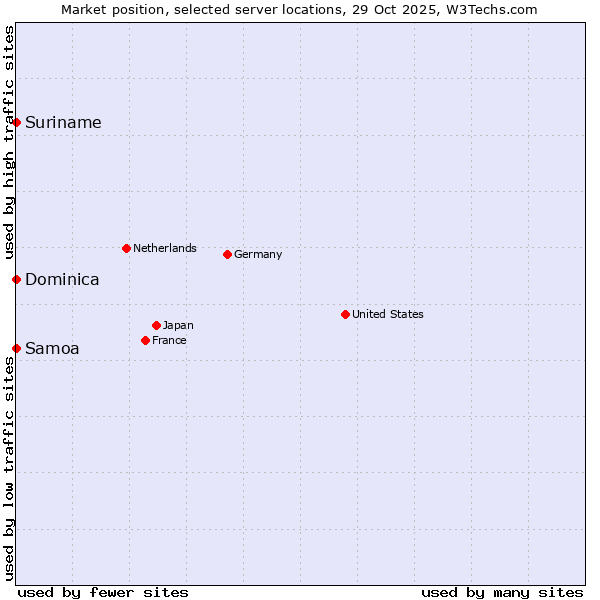 Market position of Suriname vs. Samoa vs. Dominica