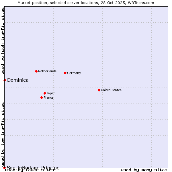 Market position of Dominica vs. Sao Tome and Principe vs. South Sudan