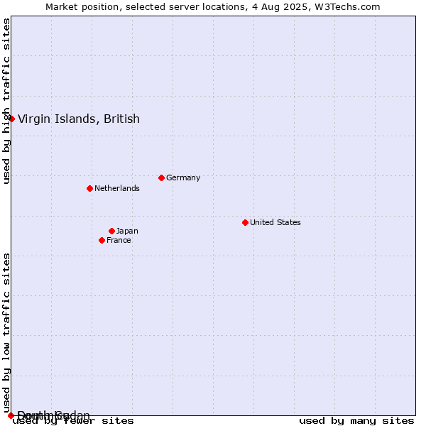 Market position of Virgin Islands, British vs. Dominica vs. South Sudan