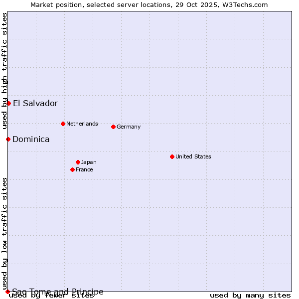 Market position of El Salvador vs. Dominica vs. Sao Tome and Principe