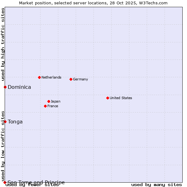 Market position of Dominica vs. Tonga vs. Sao Tome and Principe