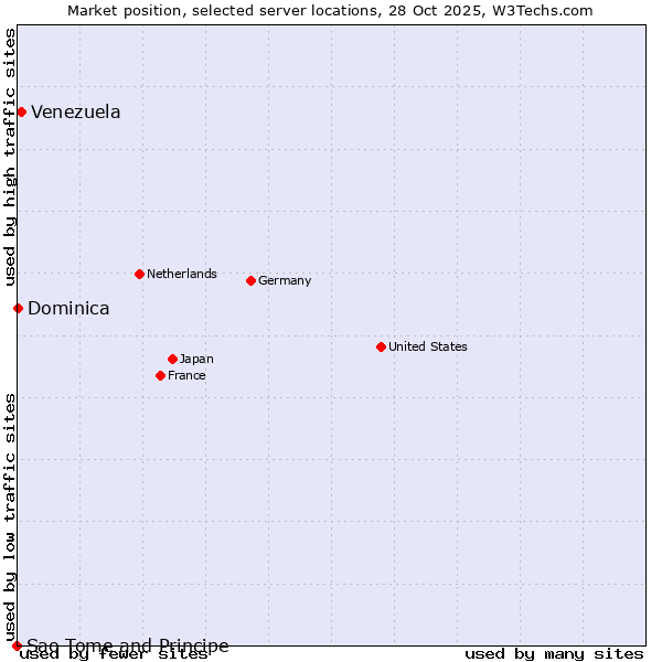 Market position of Venezuela vs. Dominica vs. Sao Tome and Principe