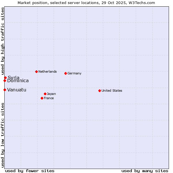 Market position of Syria vs. Dominica vs. Vanuatu