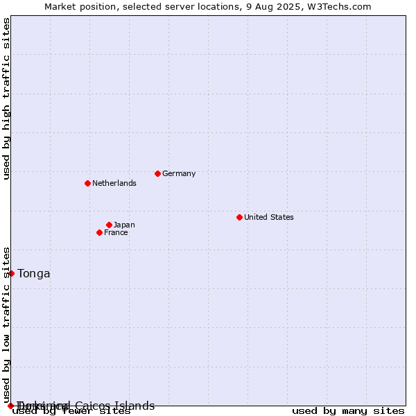 Market position of Tonga vs. Dominica vs. Turks and Caicos Islands