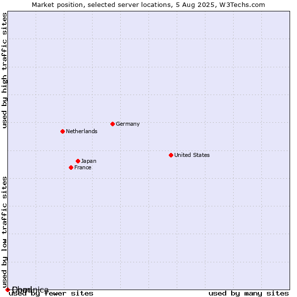 Market position of Dominica vs. Chad