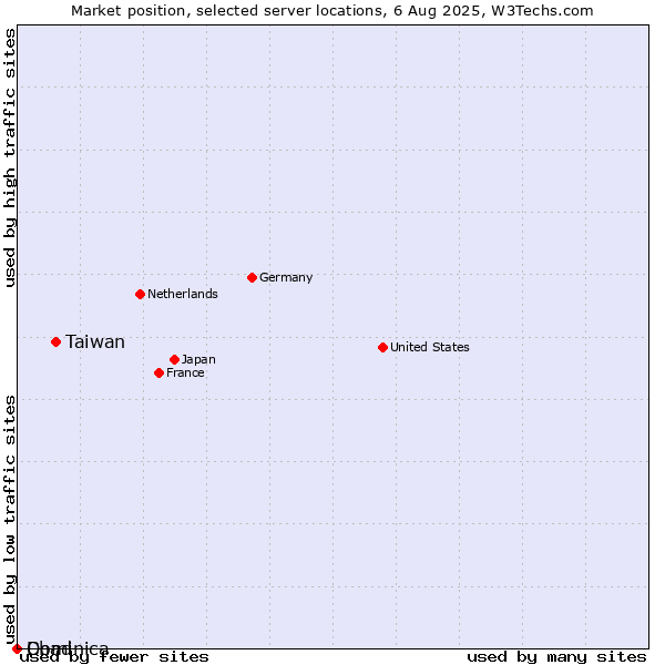 Market position of Taiwan vs. Dominica vs. Chad