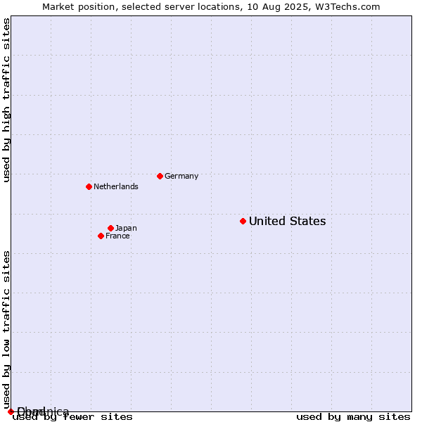 Market position of United States vs. Dominica vs. Chad