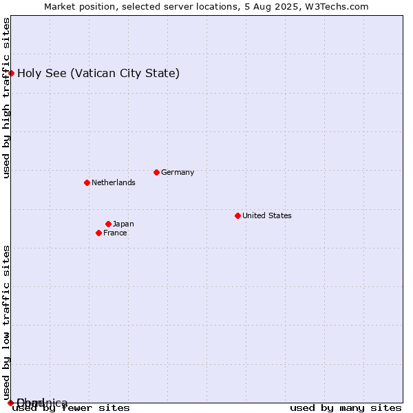Market position of Holy See (Vatican City State) vs. Dominica vs. Chad
