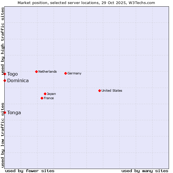Market position of Togo vs. Dominica vs. Tonga