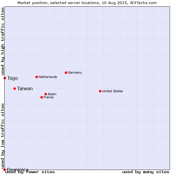 Market position of Taiwan vs. Togo vs. Dominica