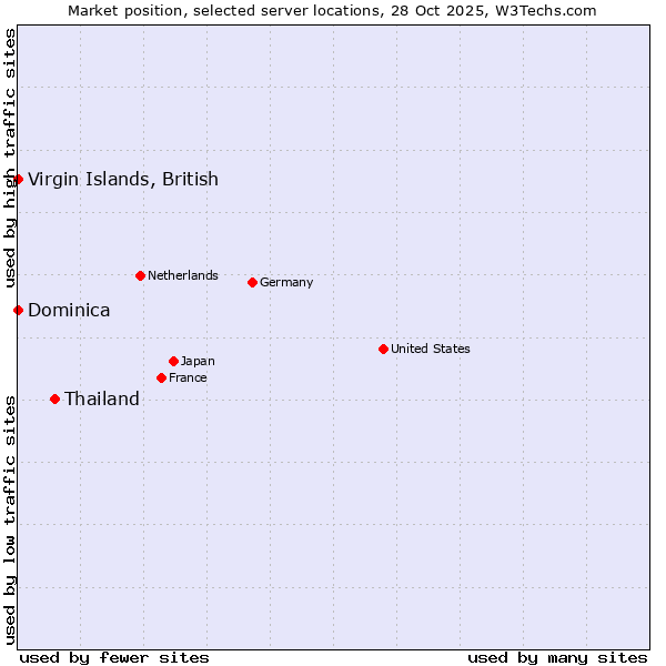 Market position of Thailand vs. Virgin Islands, British vs. Dominica