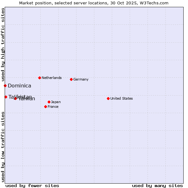 Market position of Taiwan vs. Tajikistan vs. Dominica