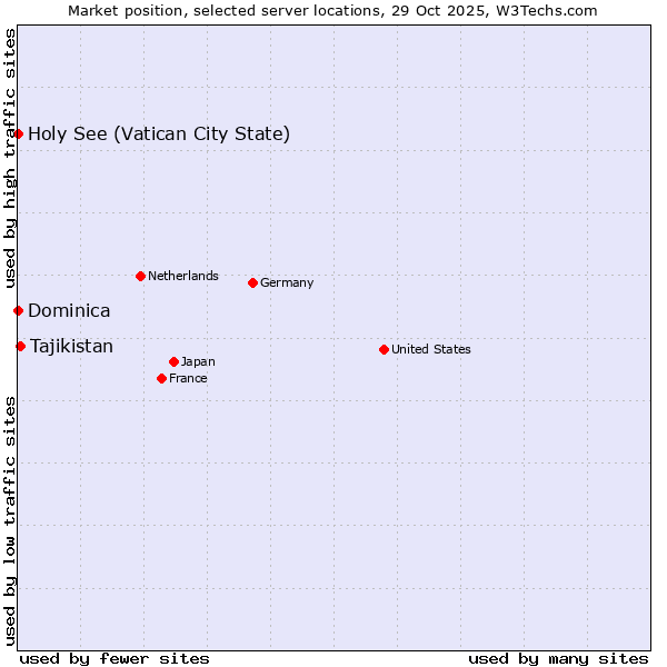 Market position of Tajikistan vs. Holy See (Vatican City State) vs. Dominica
