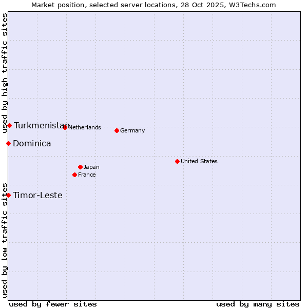 Market position of Turkmenistan vs. Timor-Leste vs. Dominica