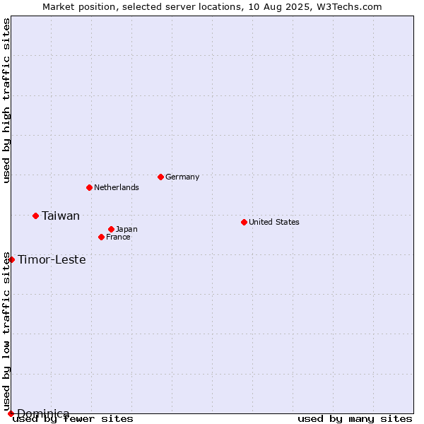 Market position of Taiwan vs. Timor-Leste vs. Dominica