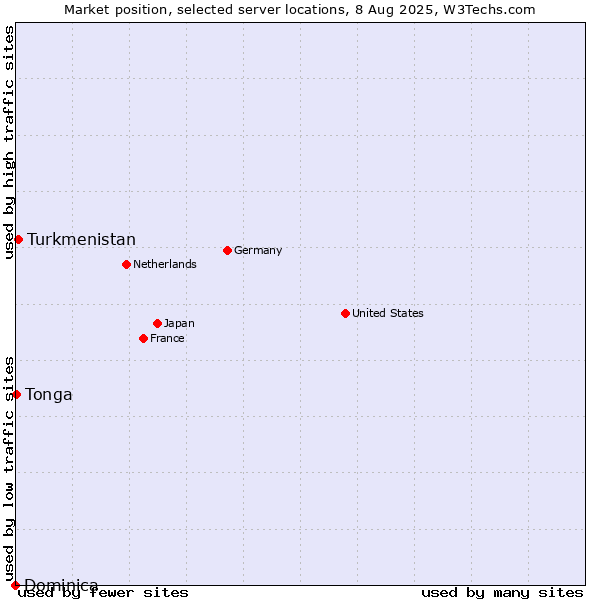 Market position of Turkmenistan vs. Tonga vs. Dominica