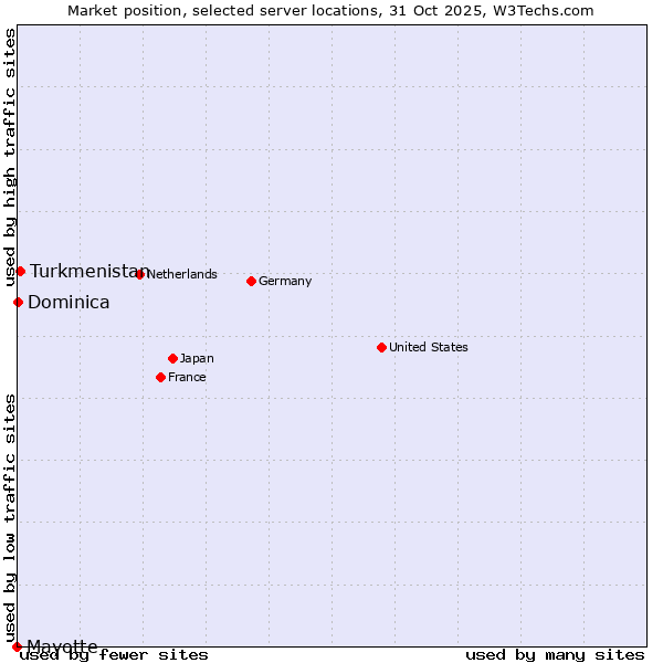 Market position of Turkmenistan vs. Dominica vs. Mayotte
