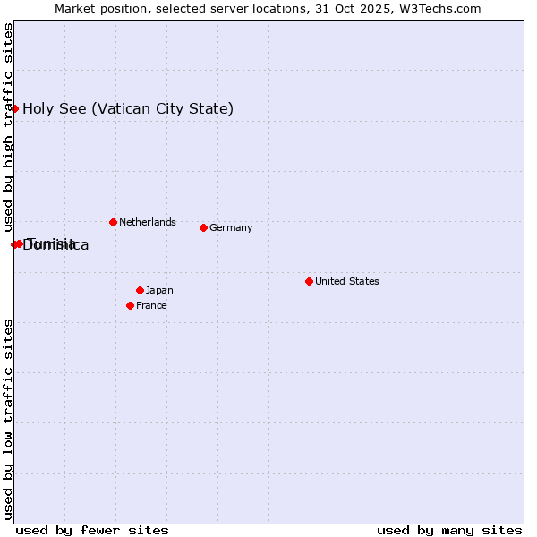 Market position of Tunisia vs. Holy See (Vatican City State) vs. Dominica