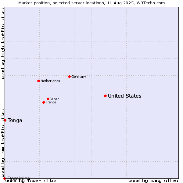 Market position of United States vs. Tonga vs. Dominica