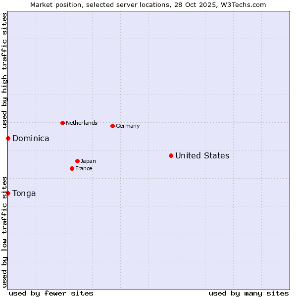 Market position of United States and territories vs. Dominica vs. Tonga