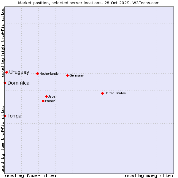 Market position of Uruguay vs. Dominica vs. Tonga